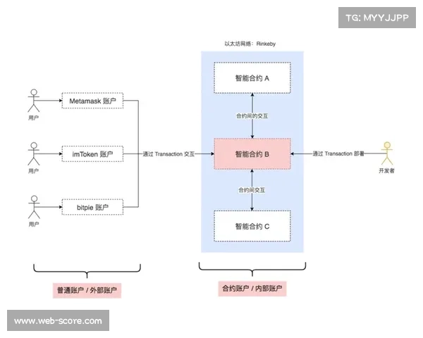 智能合约应用拓展，自动化执行合作协议